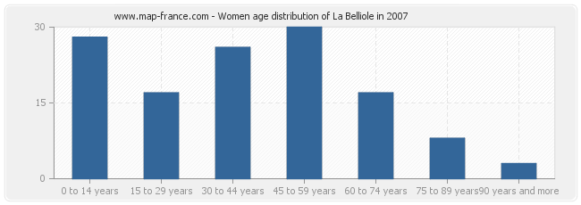 Women age distribution of La Belliole in 2007